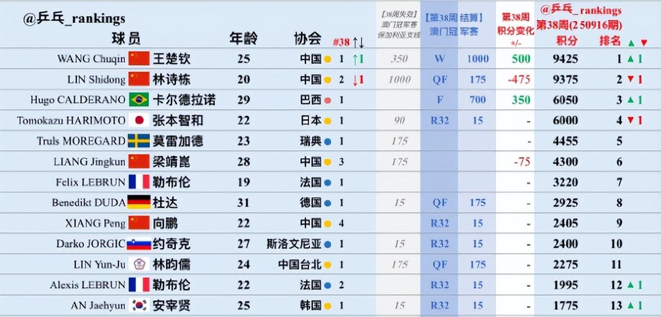 世界排名积, 澳门世界杯